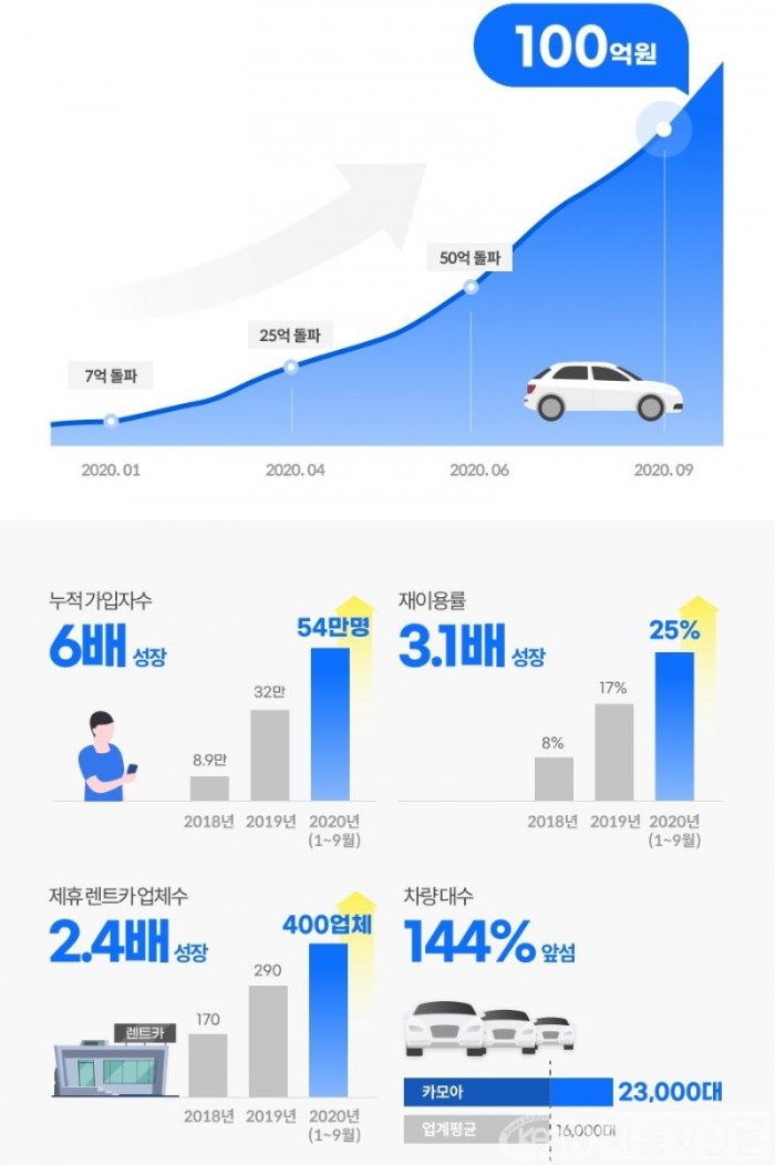 렌트카 가격비교 앱 ‘카모아’, 올해 3분기 만에 거래액 100억 돌파.jpg
